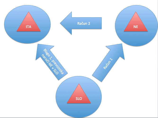 Prodaja blaga kupcu v Nemčijo, blago odpelje kupec v Italijo (triagular transactions)